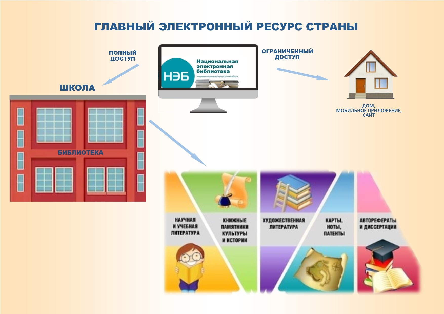 Электронный читальный зал НЭБ в школьном информационно-библиотечном центре.